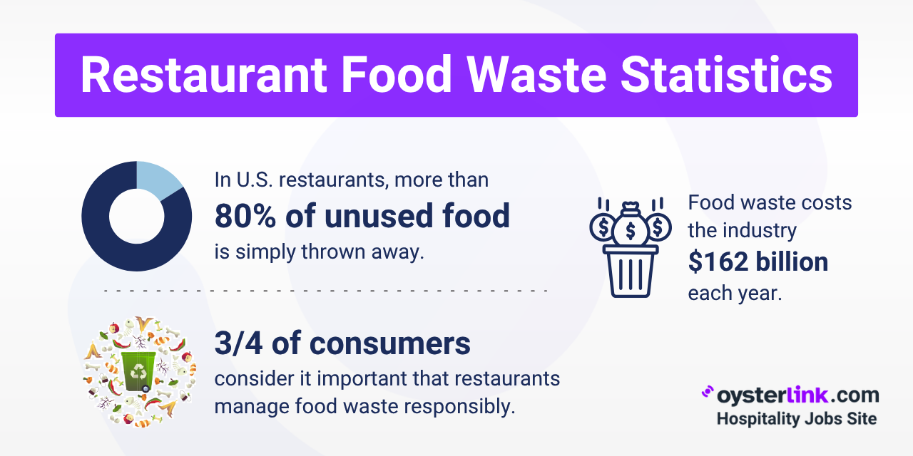 Restaurant Food Waste Statistics latest